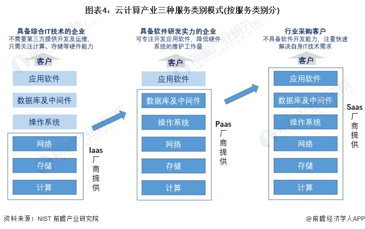 图表4:云计算产业三种服务类别模式(按服务类别分)
