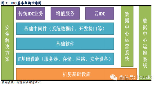 云计算助力IDC新发展 IDC行业深度报告解读