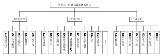 智能工厂信息化标准体系架构研究